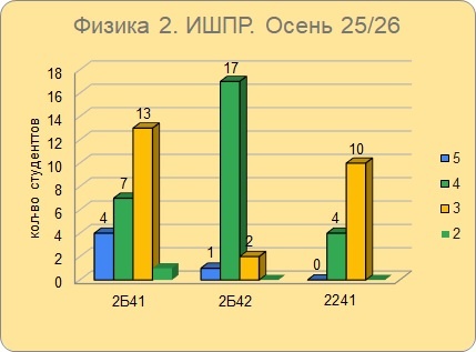 Статистика по группам 2Б41, 2Б42, 2241