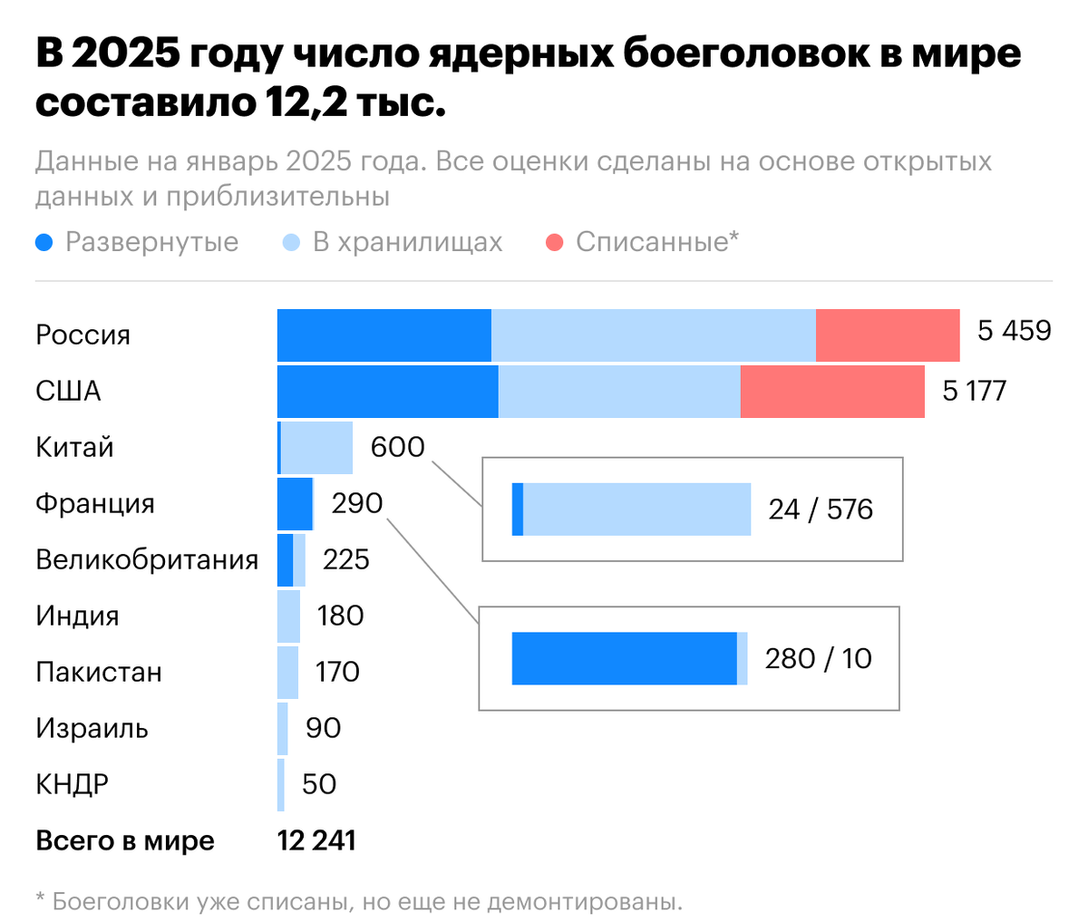 Ориентировочная оценка количества ядерного оружия в мире