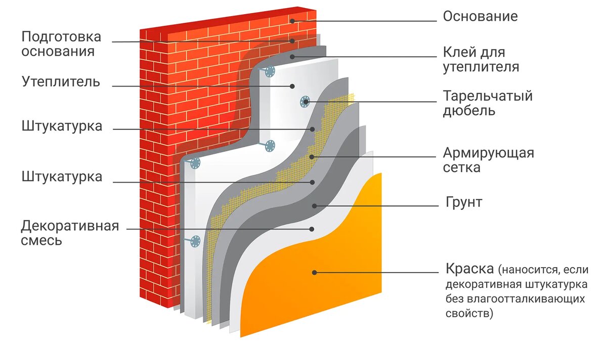 Схема устройства мокрого фасада