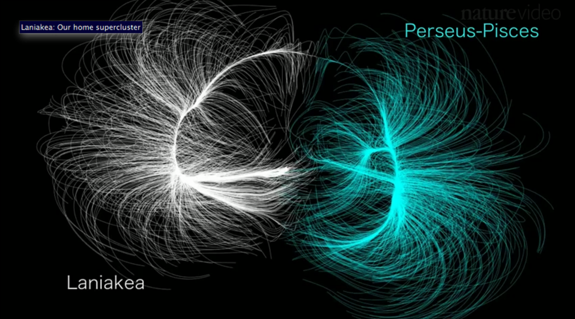 Суперскопление галактик Ланиакея (к которому относится и Млечный Путь) и "сосед" - суперскопление Персея - Рыб. И таких кластеров во Вселенной - уйма. 