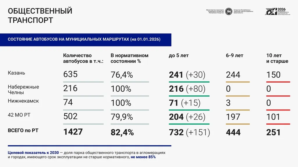 Фото предоставлено Министерством транспорта РТ