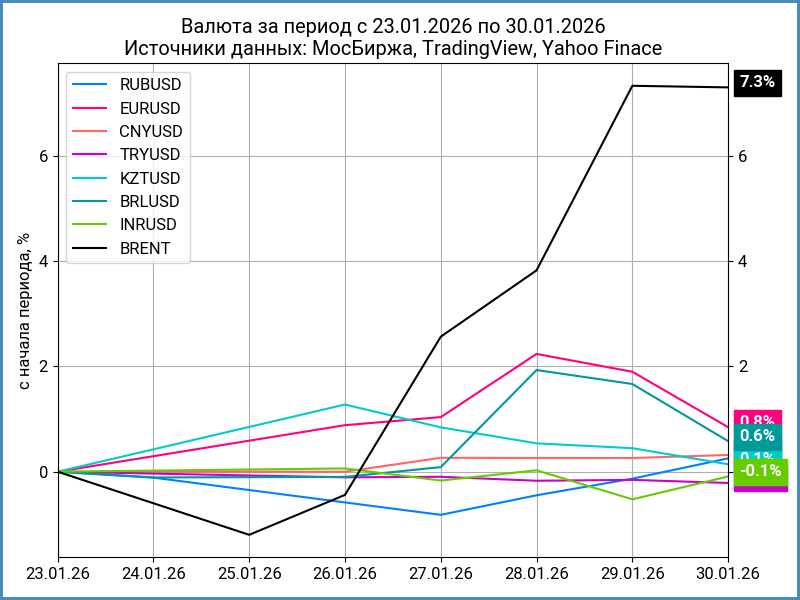 Недельная динамика валют.