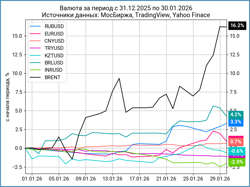 Динамика валют с начала года.