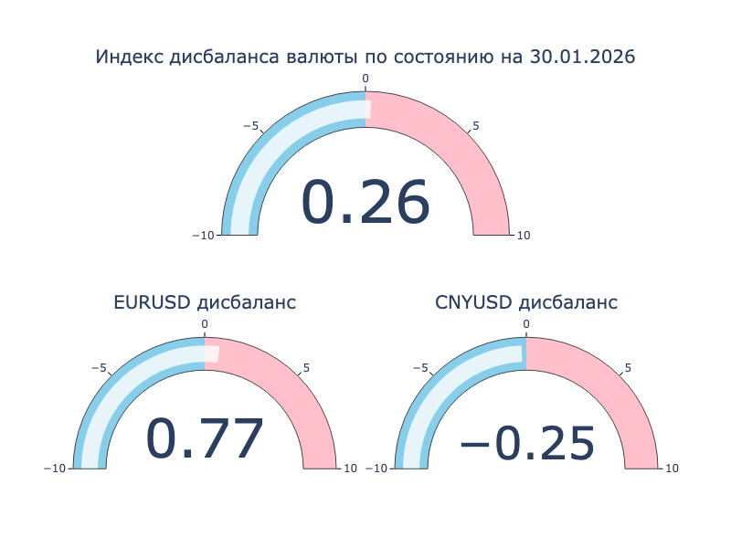 Индекс дисбаланса. Положительное значение: локальный кросс-курс превышает оффшорный, валюта на МосБирже крепче к доллару США в сравнении с Forex. Отрицательное значение: локальный кросс-курс ниже оффшорного, валюта на МосБиржа слабее к доллару США в сравнении с Forex.