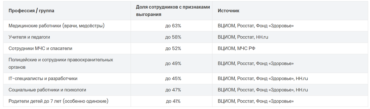 Статистика эмоционального выгорания в зависимости от профессии