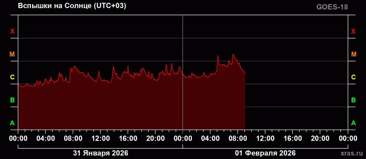    Динамика вспышек на Солнце в конце января 2026 года.