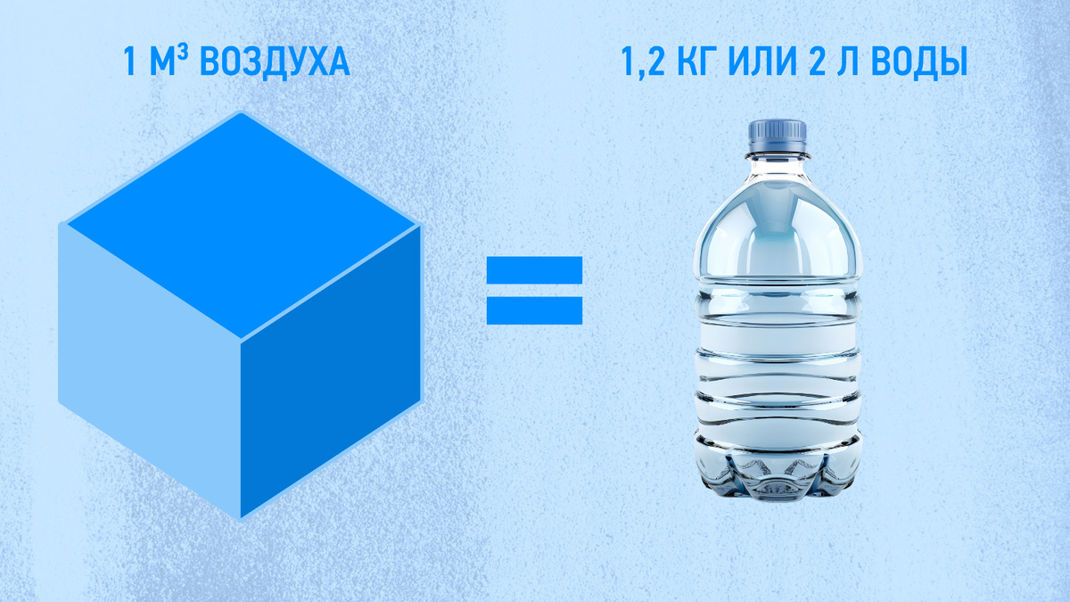     Фото: Моя Планета При обычных условиях 1 м³ воздуха, то есть воображаемый куб со стороной в метр, весит примерно 1,2 кг. Это сопоставимо с весом полной двухлитровой бутылки воды