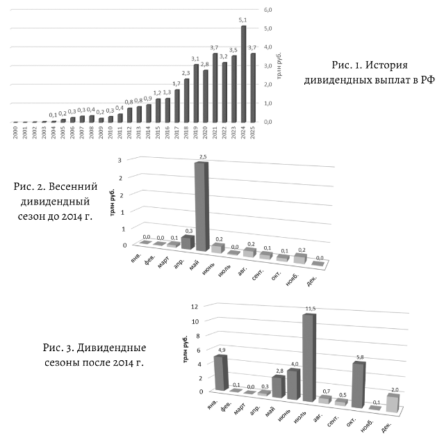 Доходность российского рынка