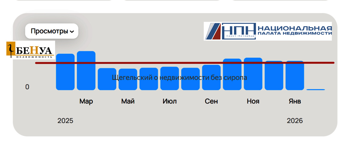 данные тг-канала Щегельский о недвижимости без сиропа