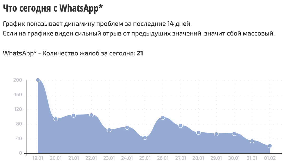    Сбои за сутки