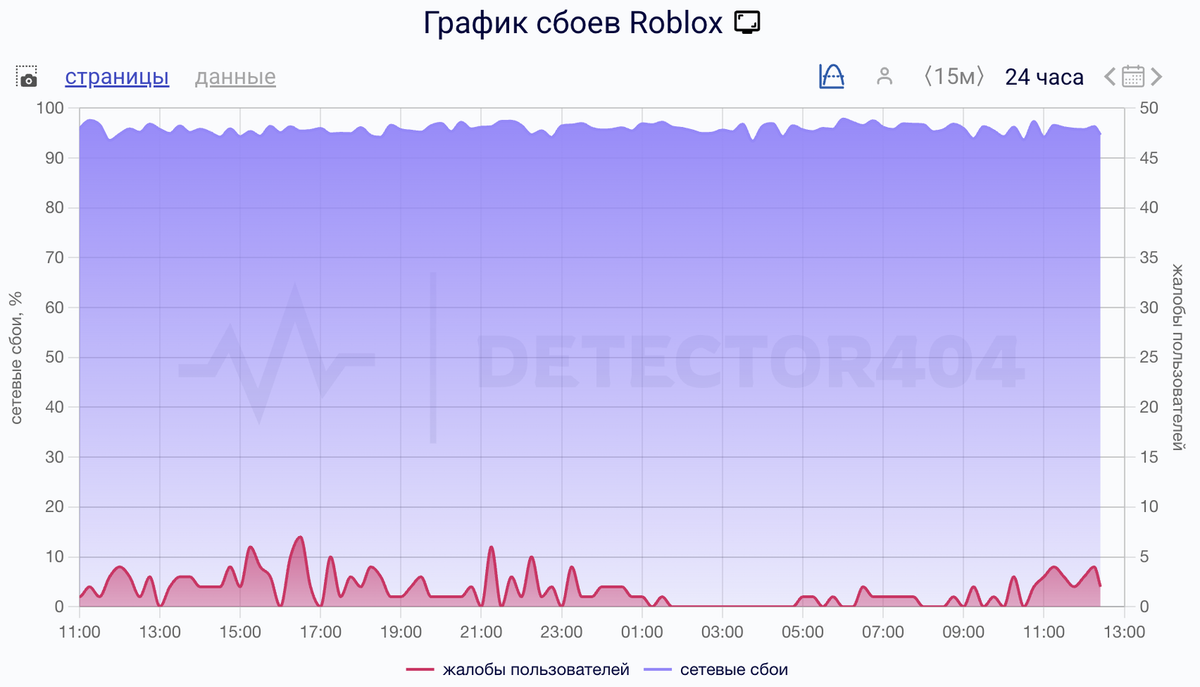   Сбои за сутки