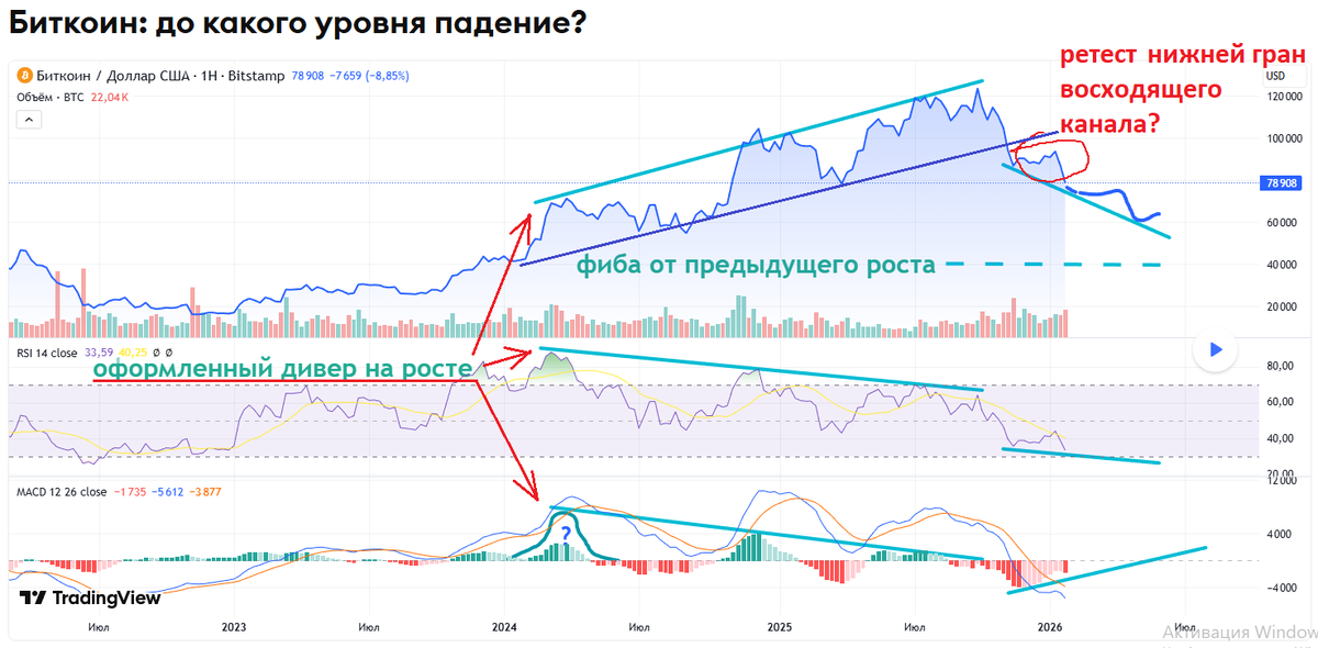Наброски для анализа графика цены биткоина.