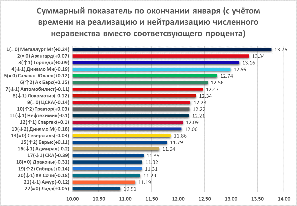 Рассматрвается отрезок чемпионата сентябрь - январь