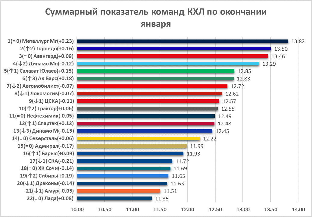 Рассматрвается отрезок чемпионата сентябрь - январь