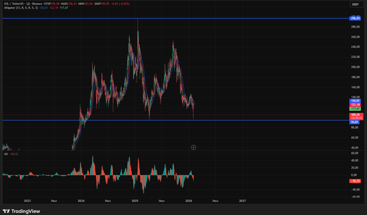 График Solana на дневном таймфрейме