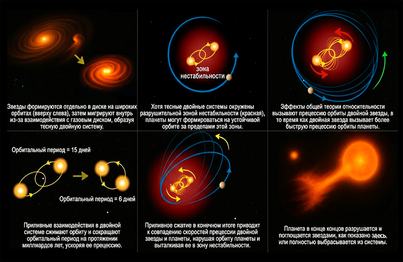 Вот так планеты исчезают из двойной звёздной системы.