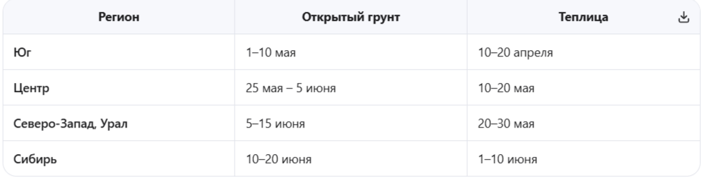 Дата высадки (по регионам)