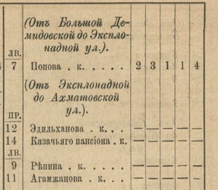 Таблица домов и улиц города Астрахани за 1884 год: вот он - числится как дом Эдильханова каменный под номером 12