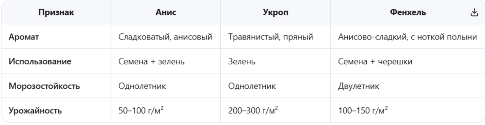 Анис vs другие зонтичные