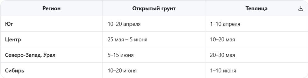 Дата высадки (по регионам)