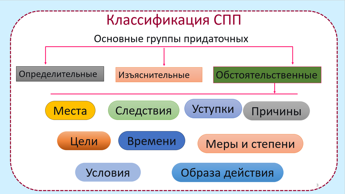 Схема. Классификация сложноподчиненных предложений по типу придаточного 