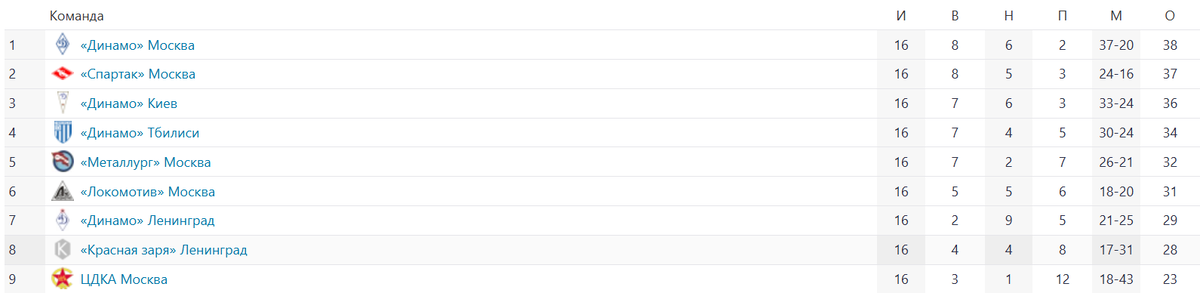 Итоговая турнирная таблица чемпионата СССР 1937 по футболу