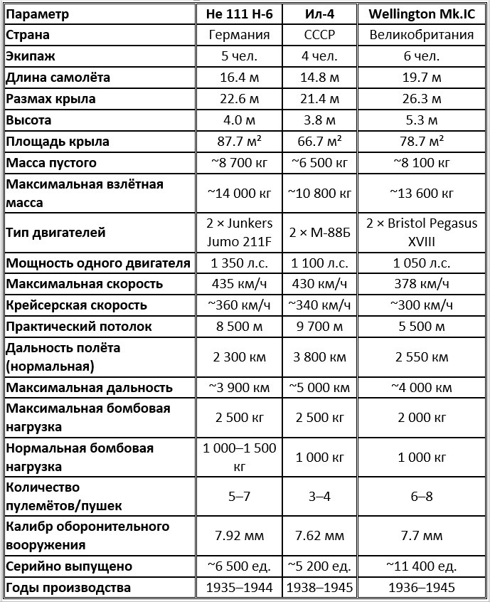 Три рабочие лошади Второй мировой: He 111, Ил-4 и Wellington в цифрах
