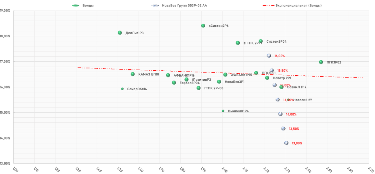 ПАО «Новабев Групп» 003Р-02, Карта размещения