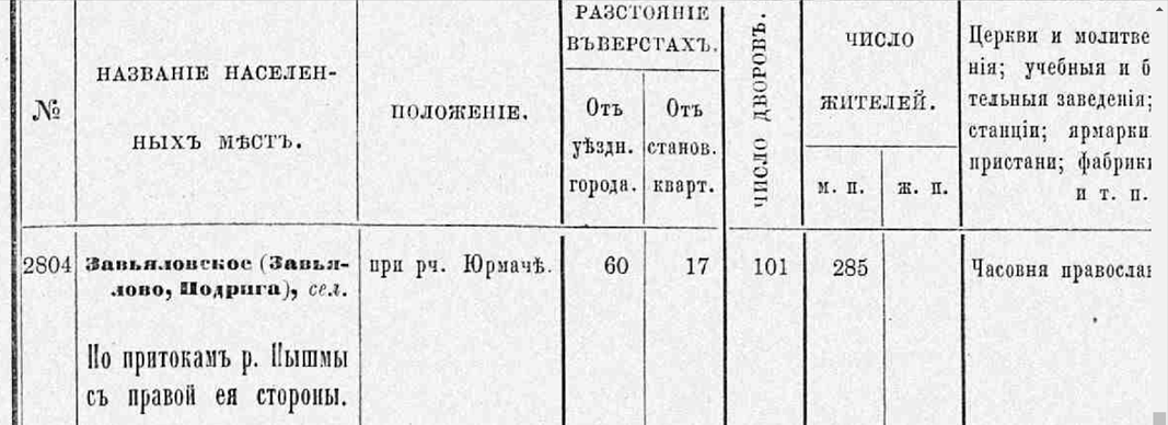 Страница 118 ( Списки населенных мест Российской империи. XXXI. Пермская губерния». Спб, 1875. (По сведениям 1869 года).