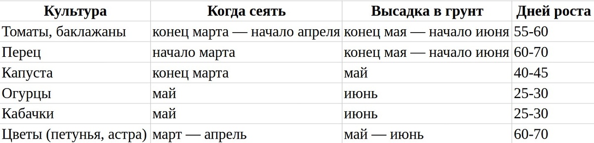Таблица сроков посева (для средней полосы России):