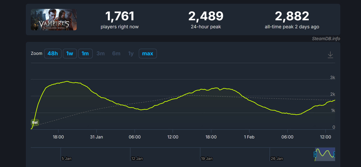 Источник: SteamDB