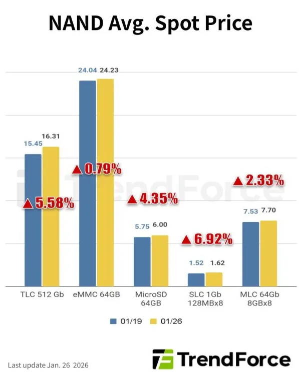 Источник: TrendForce