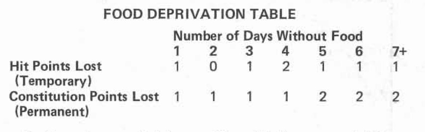ТАБЛИЦА ЛИШЕНИЯ ПИЩИ. Потерянные очки здоровья (временно). Потерянные очки телосложения (постоянно).