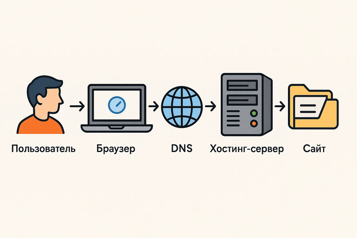 Лучшие хостинги для сайта