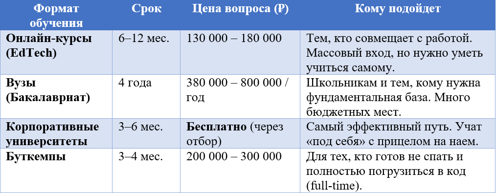 Таблица: сколько стоит вход в профессию