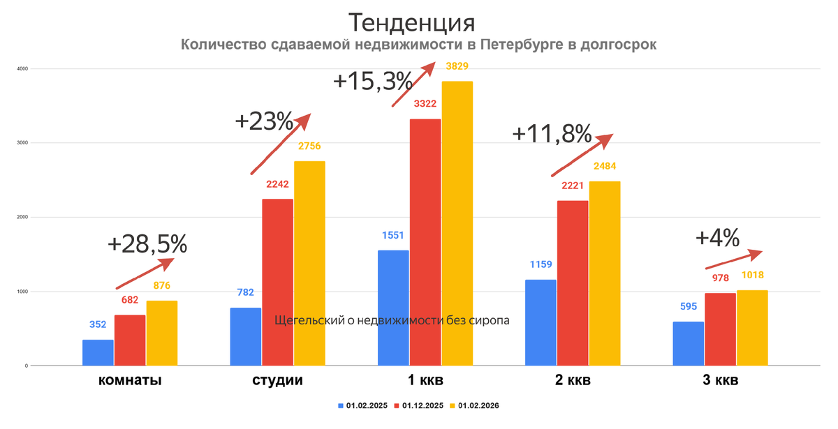 данные телеграм-канала Щегельский о недвижимости без сиропа