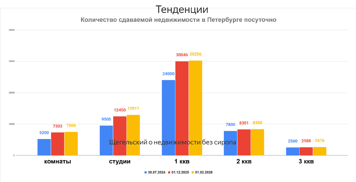 данные телеграм-канала Щегельский о недвижимости без сиропа