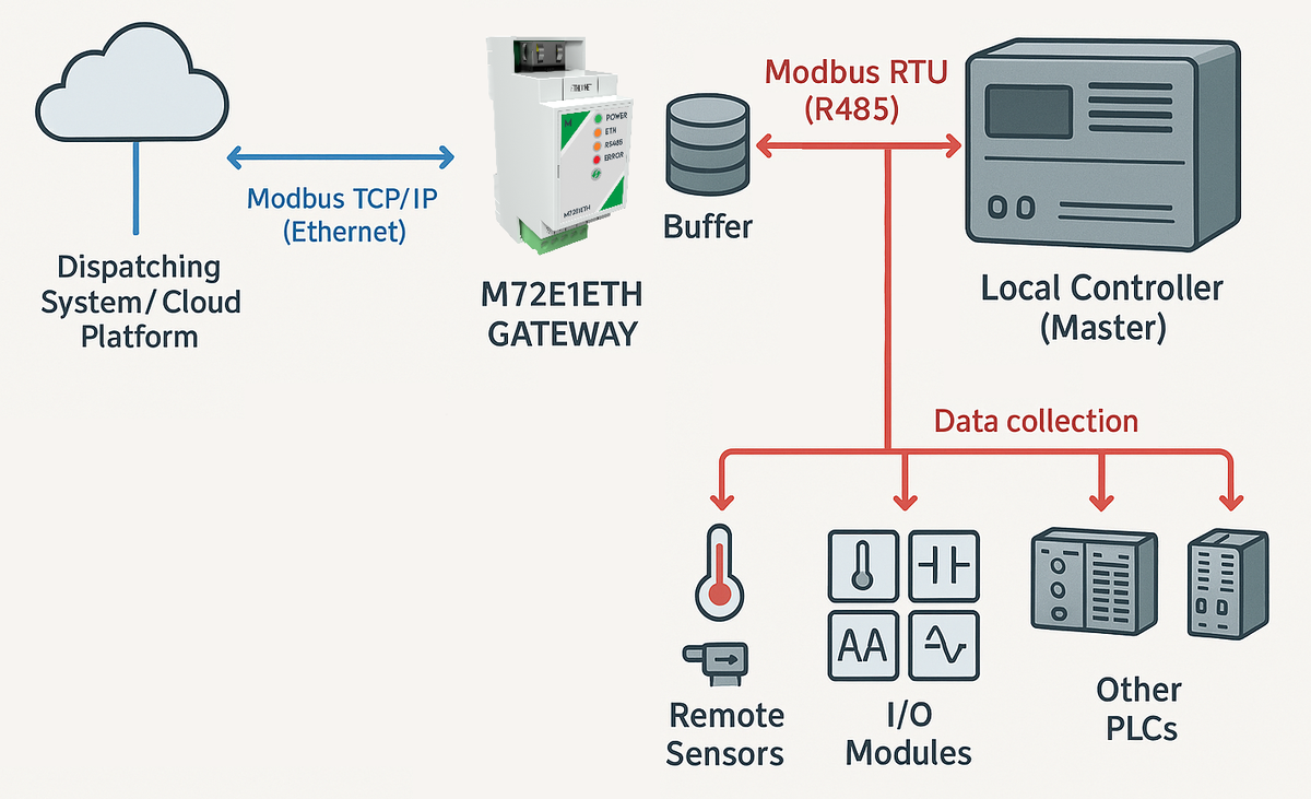 Многоуровневая система мониторинга через буфер Modbus
