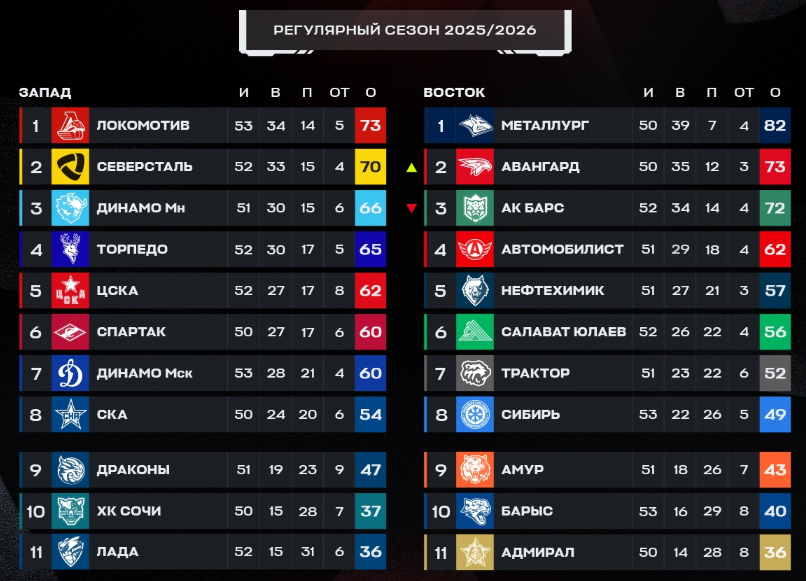 Турнирная таблица регулярного чемпионата. Источник: официальные соцсети лиги