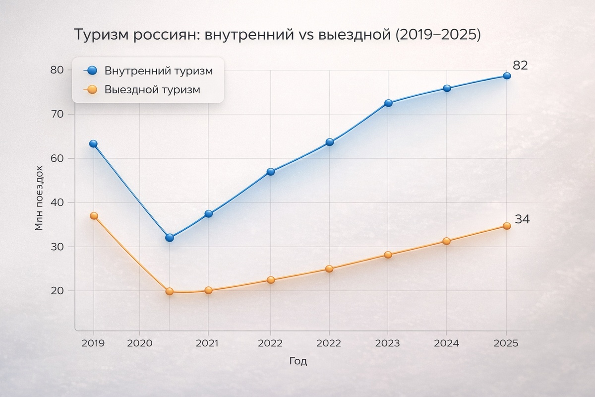 График: Туризм россиян: внутренний vs выездной (2019-2025)