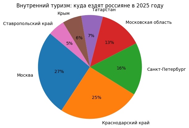 Гистограмма: Внутренний туризм