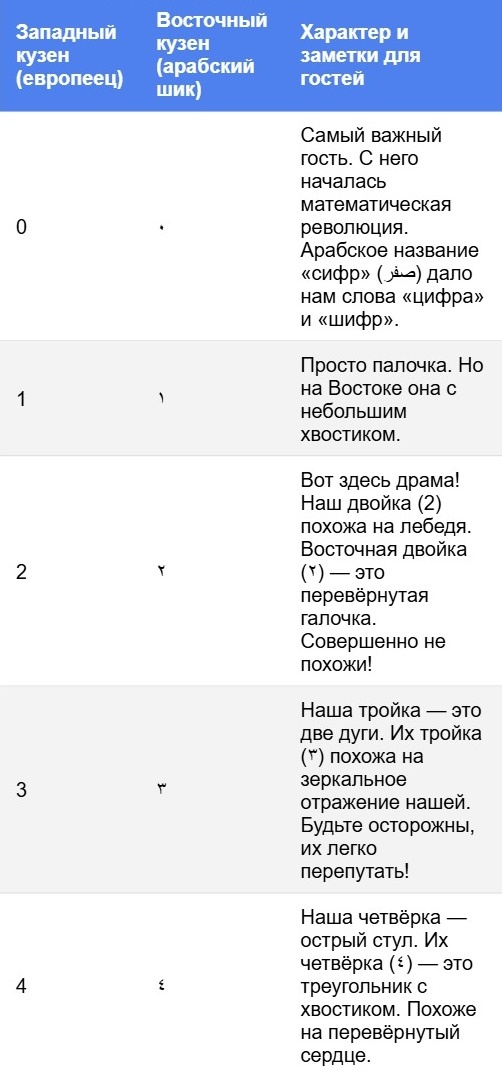 Цифры: западно-арабские и восточно-арабские