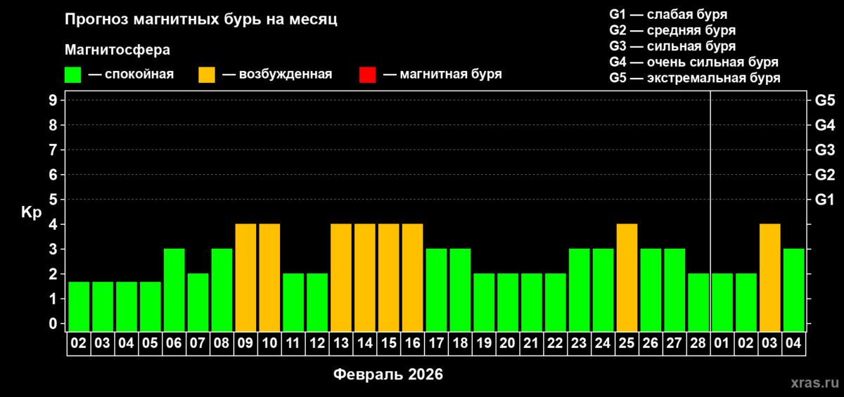 Прогноз максимального суточного геомагнитного индекса Kp / xras.ru