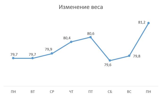 Изменения за неделю
