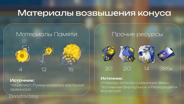    Материалы и ресурсы для прокачки конуса «Вплетённое в золото время»