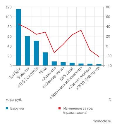    infoline: Топ-10 ювелирных ретейлеров по выручке в 2024 году