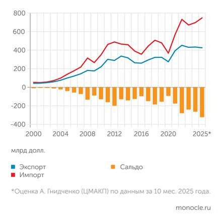    UN Comtrade: Внешняя торговля Индии хронически и сильно дефицитна: свыше трети импорта не покрыто экспортом