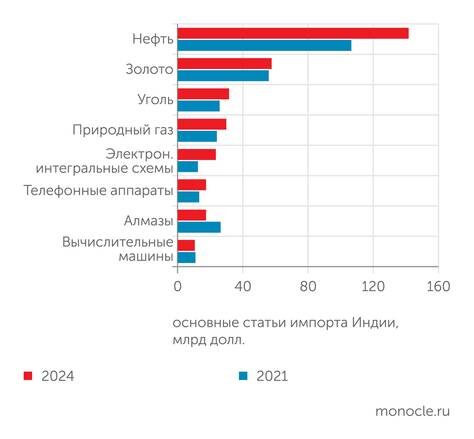    UN Comtrade: Индия ввозит энергетическое сырье – нефть, уголь и газ – на сумму свыше 200 млрд долл. Это почти 30% индийского импорта