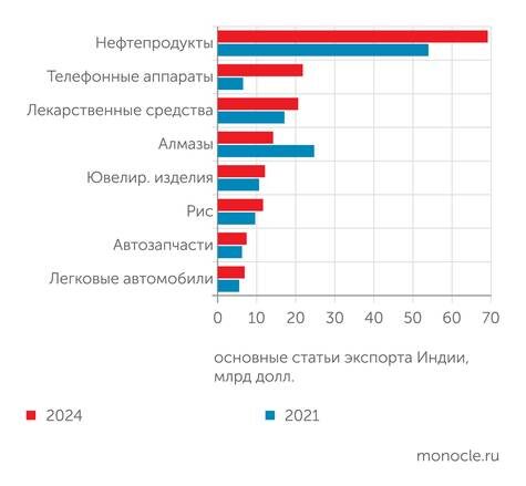    UN Comtrade: Главный экспортный товар Индии – нефтепродукты. Значимые экспортные статьи также лекарства и продукция автопрома