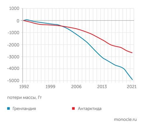    Национальный центр данных по снегу и льду Колорадского университета: Совокупные расчеты изменения ледникового покрова Гренландии и Антарктиды с 1992 по 2021 год